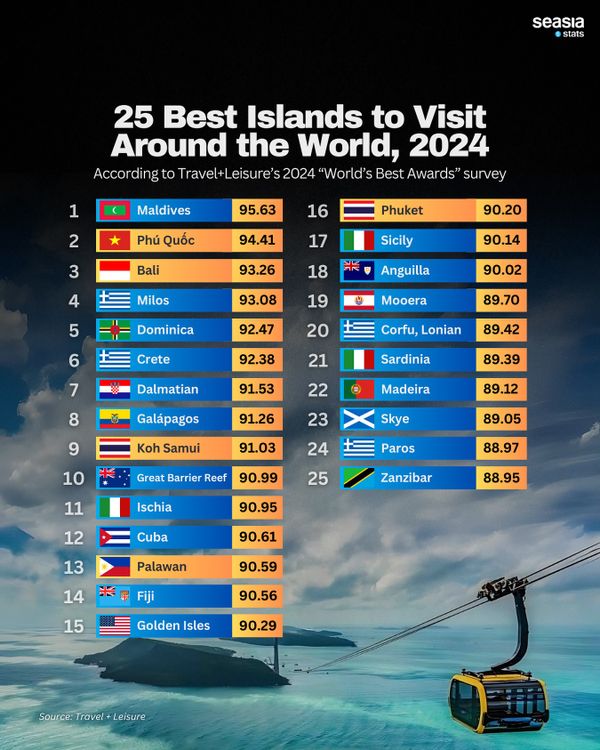 Ischia: tra le isole del mondo è più bella di Cuba e Fiji